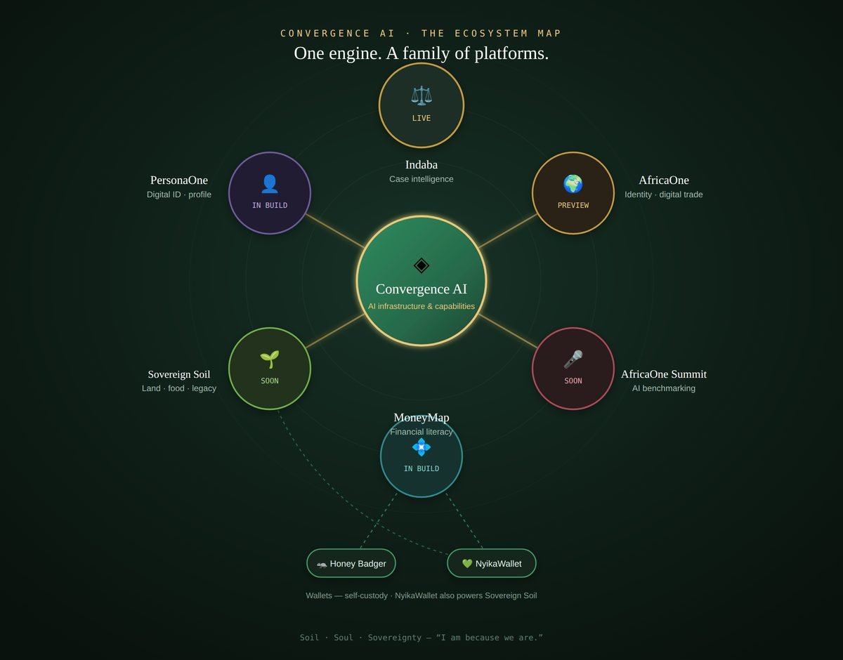 The Convergence AI ecosystem map
