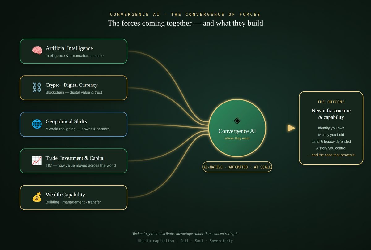 A convergence of forces โ AI, crypto, geopolitics, wealth
